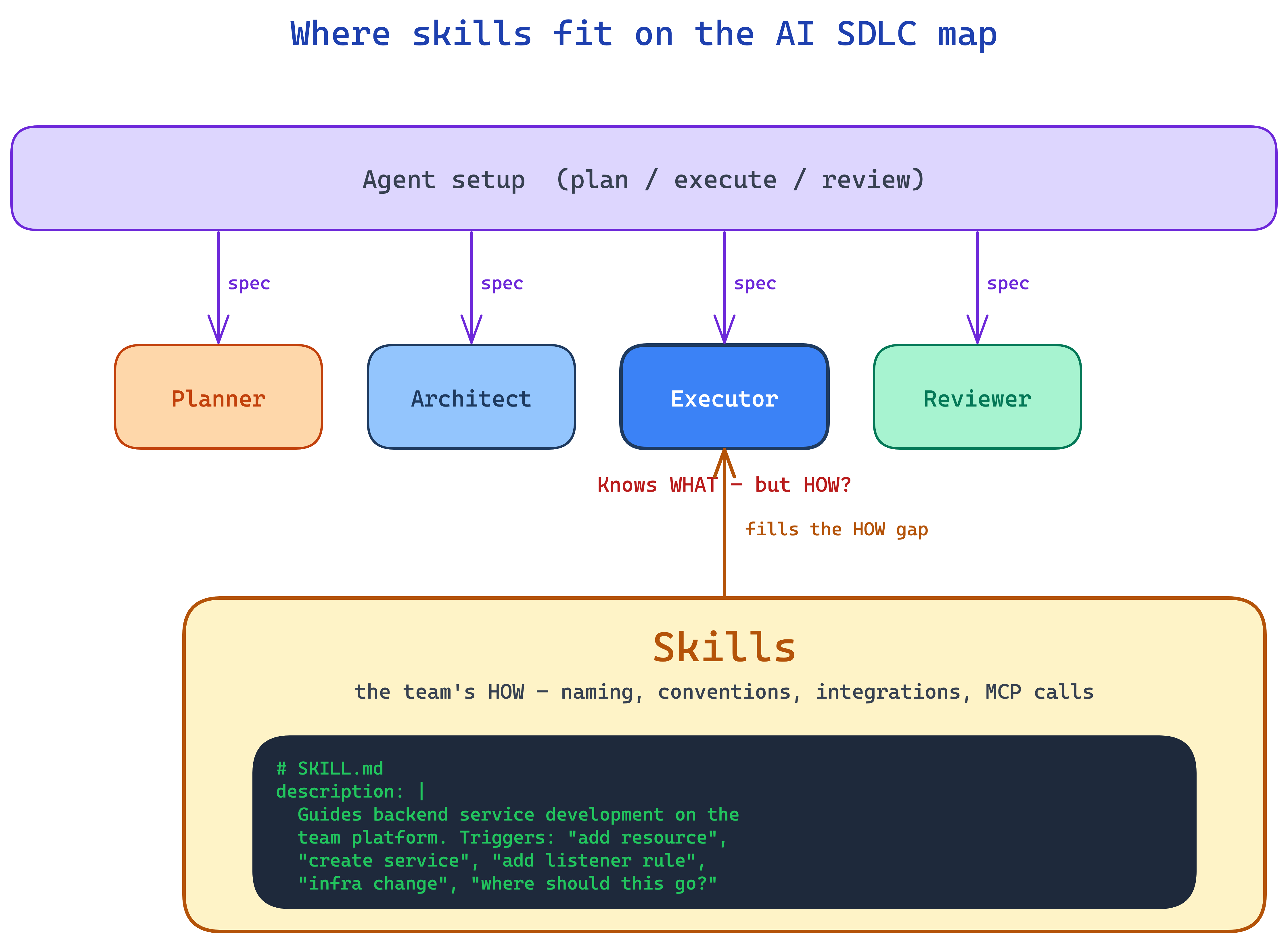 Where skills fit on the AI SDLC map